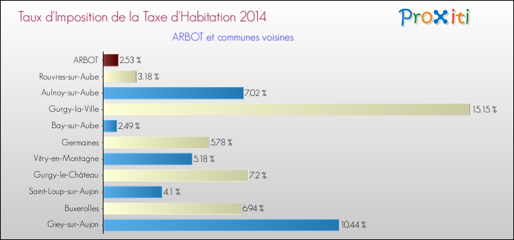 Taux d'imposition de la taxe d'habitation 2014 pour ARBOT et les communes proches Comparaison des taux d'imposition de la taxe d'habitation 2014 pour ARBOT et les communes voisines