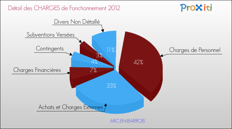 Décomposition des Charges de Fonctionnement 2012 de la commune de ARC-EN-BARROIS Charges de Fonctionnement 2012 pour la commune de ARC-EN-BARROIS