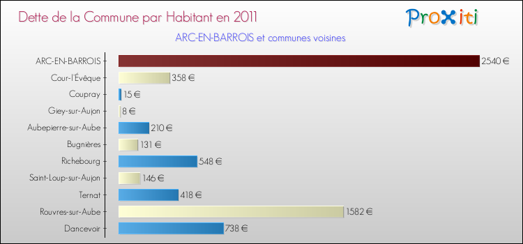 Dette par habitant de la commune en 2011 pour ARC-EN-BARROIS et les communes proches Comparaison de la dette par habitant de la commune en 2011 pour ARC-EN-BARROIS et les communes voisines