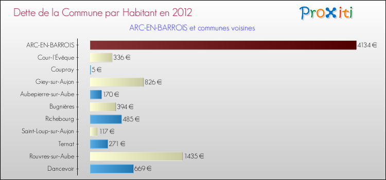 Dette par habitant de la commune en 2012 pour ARC-EN-BARROIS et les communes proches Comparaison de la dette par habitant de la commune en 2012 pour ARC-EN-BARROIS et les communes voisines