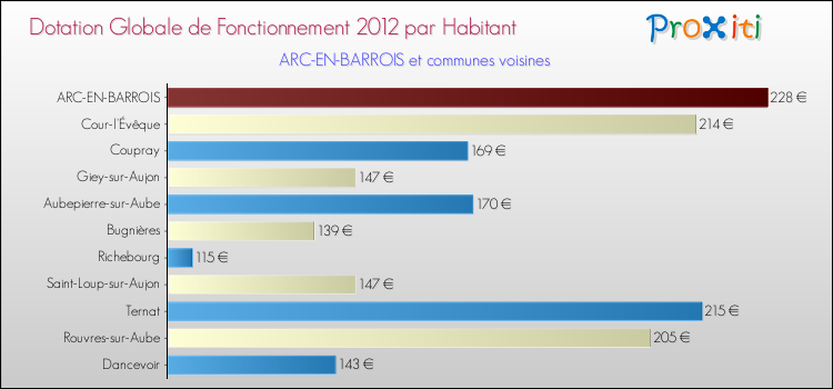 Montant des dotations globales de fonctionnement DGF par Habitant pour ARC-EN-BARROIS et les communes proches Comparaison des des dotations globales de fonctionnement DGF par habitant pour ARC-EN-BARROIS et les communes voisines