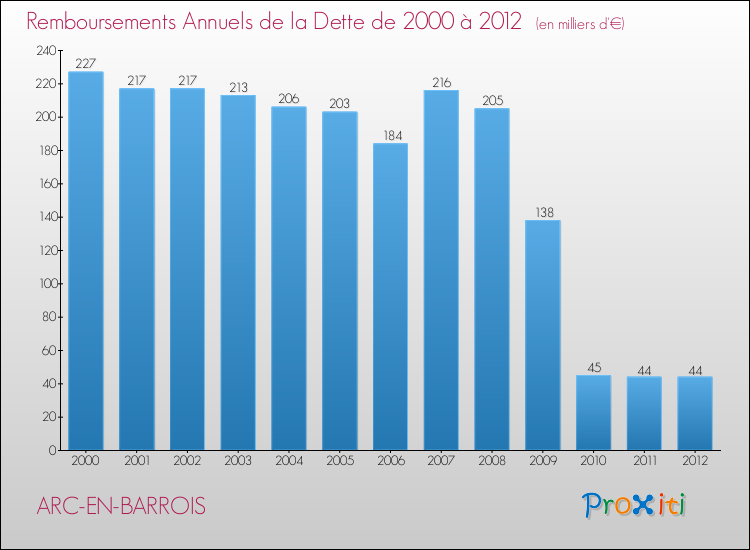 Evolution de l'annuité de la dette pour la commune de ARC-EN-BARROIS de 2000 à 2012 Annuités de la dette pour ARC-EN-BARROIS de 2000 à 2012
