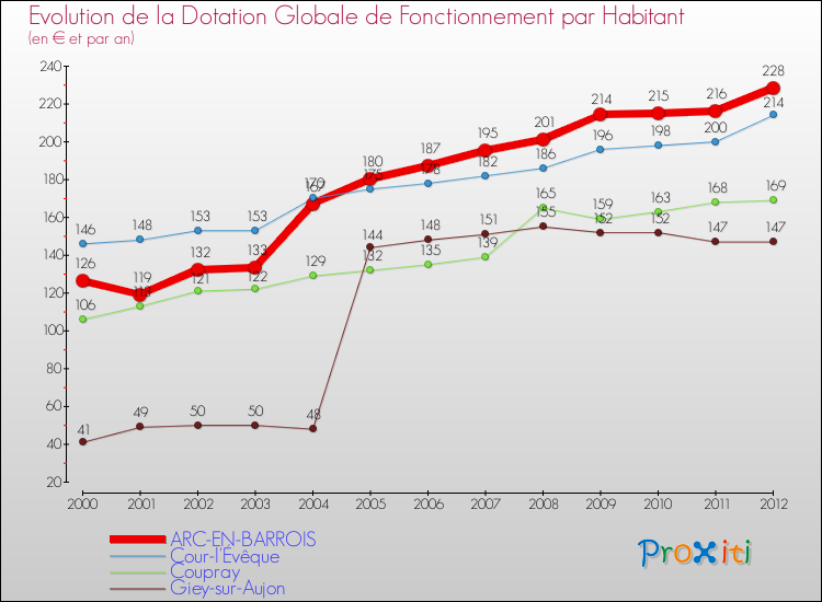 Evolution et montant de la dotation globale de fonctionnement par Habitant pour ARC-EN-BARROIS et les communes proches Comparaison des dotations globales de fonctionnement par habitant pour ARC-EN-BARROIS et les communes voisines