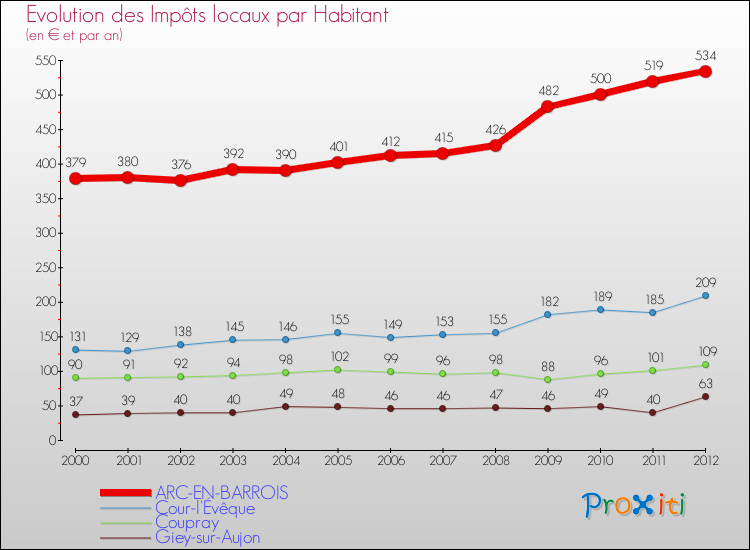 Evolution et montant des impôts locaux par Habitant pour ARC-EN-BARROIS et les communes proches Comparaison des impôts locaux par habitant pour ARC-EN-BARROIS et les communes voisines