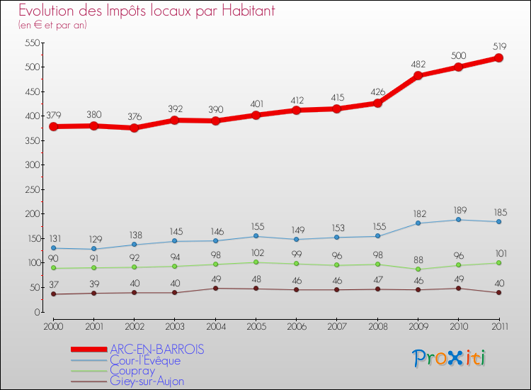 Evolution et montant des impôts locaux par Habitant pour ARC-EN-BARROIS et les communes proches Comparaison des impôts locaux par habitant pour ARC-EN-BARROIS et les communes voisines