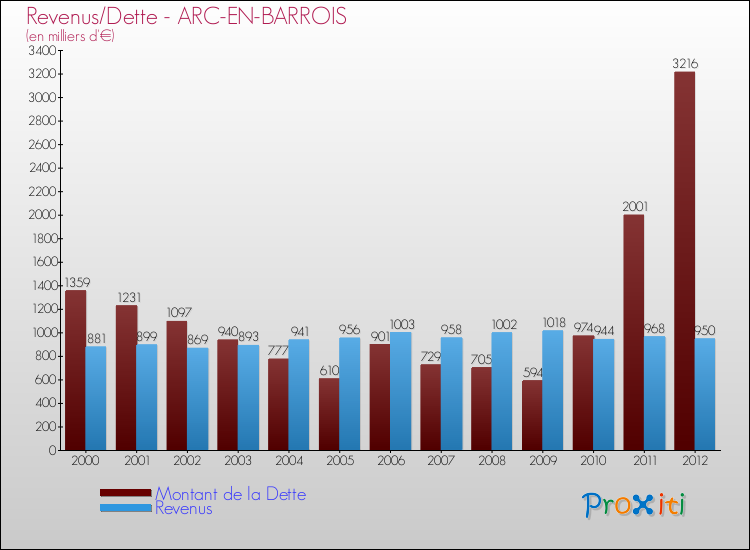 Evolution comparée de la dette et des revenus pour la commune de ARC-EN-BARROIS de 2000 à 2012 Comparaison de la dette et des revenus pour ARC-EN-BARROIS de 2000 à 2012