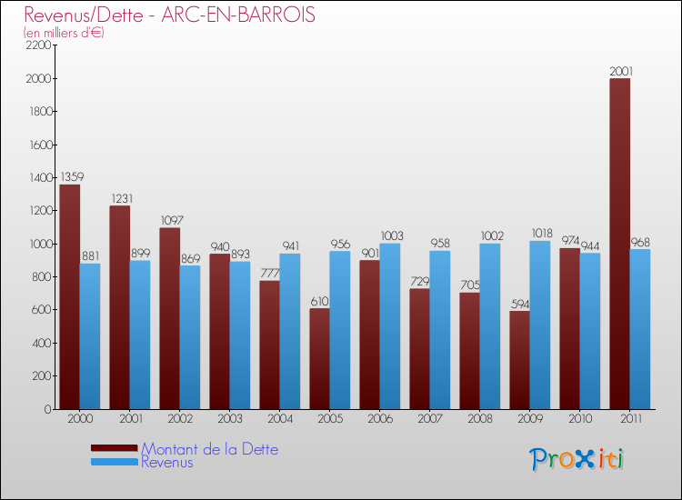 Evolution comparée de la dette et des revenus pour la commune de ARC-EN-BARROIS de 2000 à 2011 Comparaison de la dette et des revenus pour ARC-EN-BARROIS de 2000 à 2011