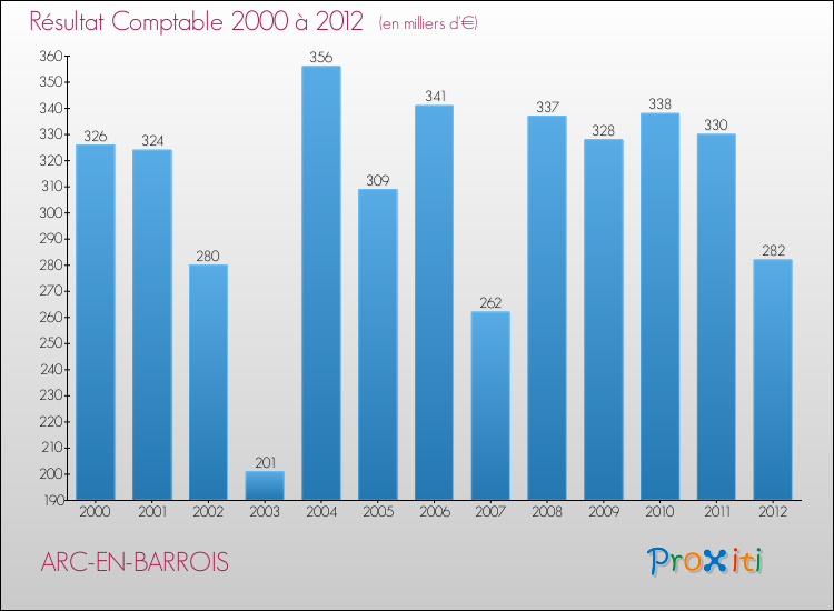 Evolution du résultat comptable pour la commune de ARC-EN-BARROIS de 2000 à 2012 Evolution du résultat comptable pour ARC-EN-BARROIS de 2000 à 2012