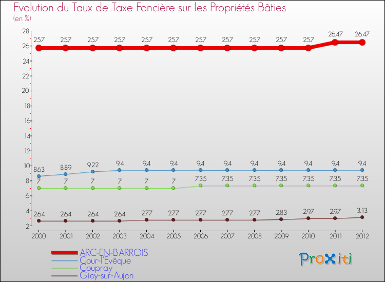 Evolution du taux de la taxe foncière sur le bati pour ARC-EN-BARROIS et les communes proches de 2000 à 2012 Comparaison des taux de taxe foncière sur le bati pour ARC-EN-BARROIS et les communes voisines de 2000 à 2012