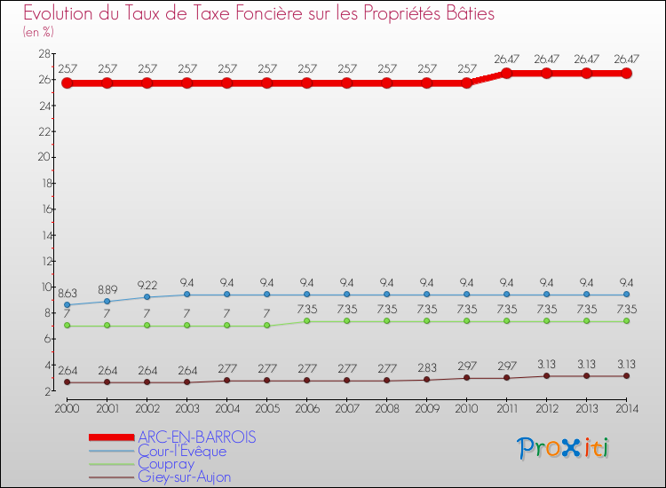 Evolution du taux de la taxe foncière sur le bati pour ARC-EN-BARROIS et les communes proches de 2000 à 2014 Comparaison des taux de taxe foncière sur le bati pour ARC-EN-BARROIS et les communes voisines de 2000 à 2014