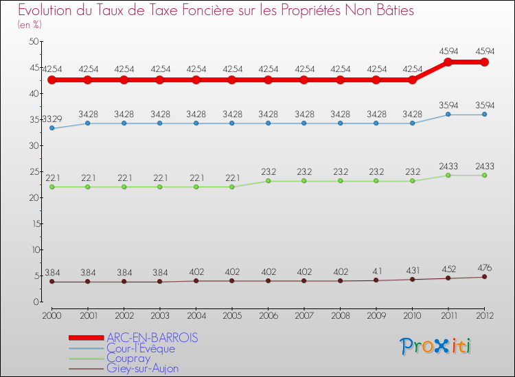 Evolution du taux de la taxe foncière sur les immeubles et terrains non batis pour ARC-EN-BARROIS et les communes proches de 2000 à 2012 Comparaison des taux de la taxe foncière sur les immeubles et terrains non batis pour ARC-EN-BARROIS et les communes voisines de 2000 à 2012