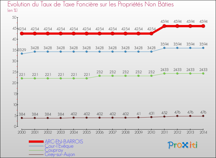 Evolution du taux de la taxe foncière sur les immeubles et terrains non batis pour ARC-EN-BARROIS et les communes proches de 2000 à 2014 Comparaison des taux de la taxe foncière sur les immeubles et terrains non batis pour ARC-EN-BARROIS et les communes voisines de 2000 à 2014