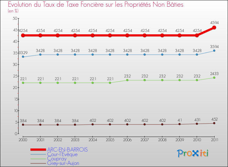 Evolution du taux de la taxe foncière sur les immeubles et terrains non batis pour ARC-EN-BARROIS et les communes proches Comparaison des taux de la taxe foncière sur les immeubles et terrains non batis pour ARC-EN-BARROIS et les communes voisines