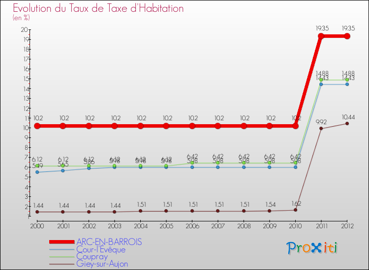 Evolution du taux de la taxe d'habitation pour ARC-EN-BARROIS et les communes proches Comparaison des taux de la taxe d'habitation pour ARC-EN-BARROIS et les communes voisines