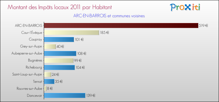 Montant des impôts locaux par Habitant pour ARC-EN-BARROIS et les communes proches Comparaison des impôts locaux par habitant pour ARC-EN-BARROIS et les communes voisines
