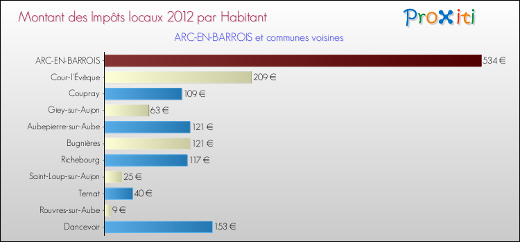 Montant des impôts locaux par Habitant pour ARC-EN-BARROIS et les communes proches Comparaison des impôts locaux par habitant pour ARC-EN-BARROIS et les communes voisines