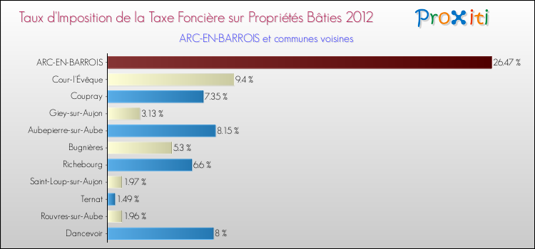 Taux d'imposition de la taxe foncière sur le bati 2012 pour ARC-EN-BARROIS et les communes proches Comparaison des taux d'imposition de la taxe foncière sur le bati 2012 pour ARC-EN-BARROIS et les communes voisines