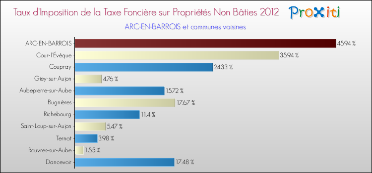 Taux d'imposition de la taxe foncière sur les immeubles et terrains non batis 2012 pour ARC-EN-BARROIS et les communes proches Comparaison des taux d'imposition de la taxe foncière sur les immeubles et terrains non batis 2012 pour ARC-EN-BARROIS et les communes voisines