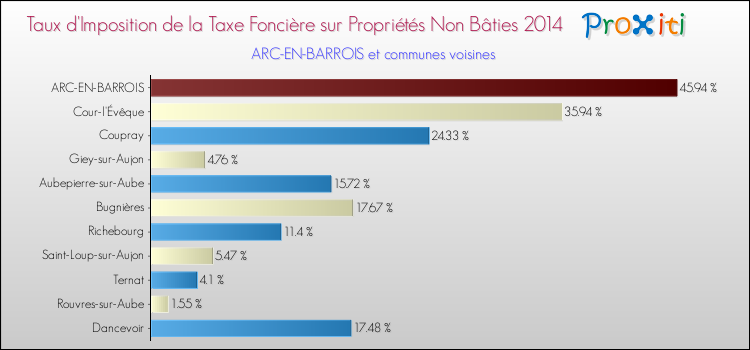 Taux d'imposition de la taxe foncière sur les immeubles et terrains non batis 2014 pour ARC-EN-BARROIS et les communes proches Comparaison des taux d'imposition de la taxe foncière sur les immeubles et terrains non batis 2014 pour ARC-EN-BARROIS et les communes voisines