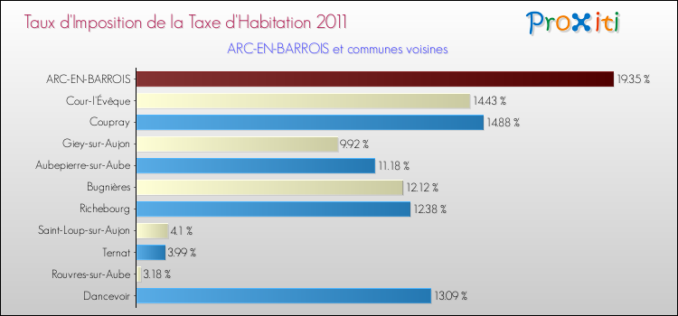 Taux d'imposition de la taxe d'habitation 2011 pour ARC-EN-BARROIS et les communes proches Comparaison des taux d'imposition de la taxe d'habitation 2011 pour ARC-EN-BARROIS et les communes voisines