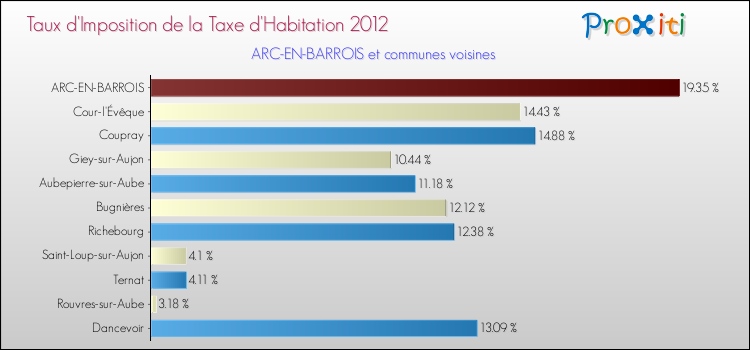 Taux d'imposition de la taxe d'habitation 2012 pour ARC-EN-BARROIS et les communes proches Comparaison des taux d'imposition de la taxe d'habitation 2012 pour ARC-EN-BARROIS et les communes voisines