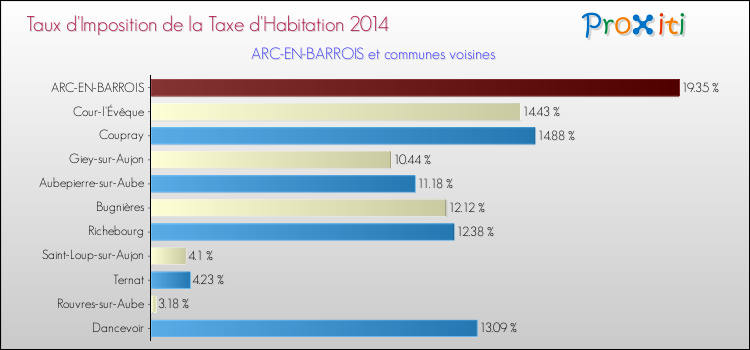 Taux d'imposition de la taxe d'habitation 2014 pour ARC-EN-BARROIS et les communes proches Comparaison des taux d'imposition de la taxe d'habitation 2014 pour ARC-EN-BARROIS et les communes voisines