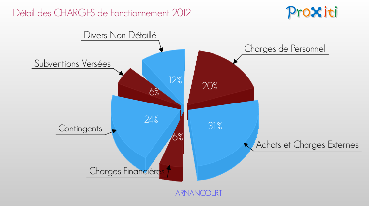 Décomposition des Charges de Fonctionnement 2012 de la commune de ARNANCOURT Charges de Fonctionnement 2012 pour la commune de ARNANCOURT