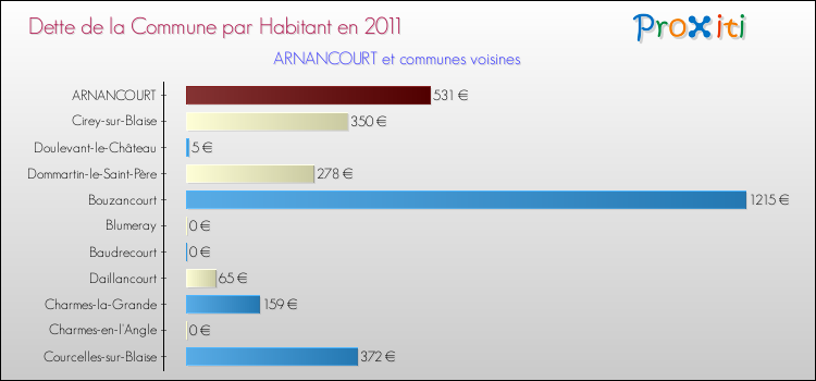 Dette par habitant de la commune en 2011 pour ARNANCOURT et les communes proches Comparaison de la dette par habitant de la commune en 2011 pour ARNANCOURT et les communes voisines