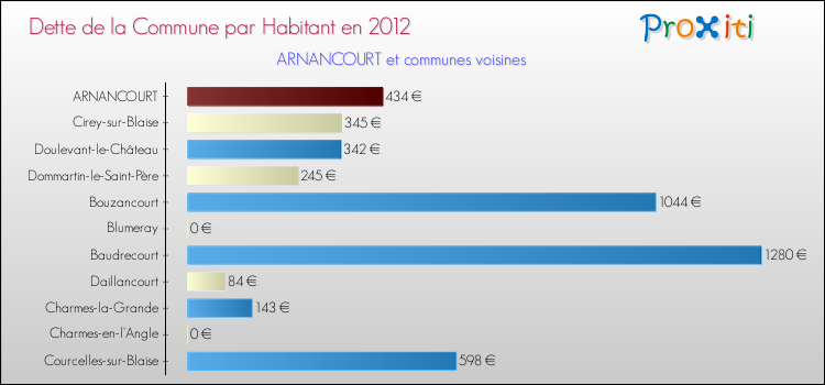 Dette par habitant de la commune en 2012 pour ARNANCOURT et les communes proches Comparaison de la dette par habitant de la commune en 2012 pour ARNANCOURT et les communes voisines