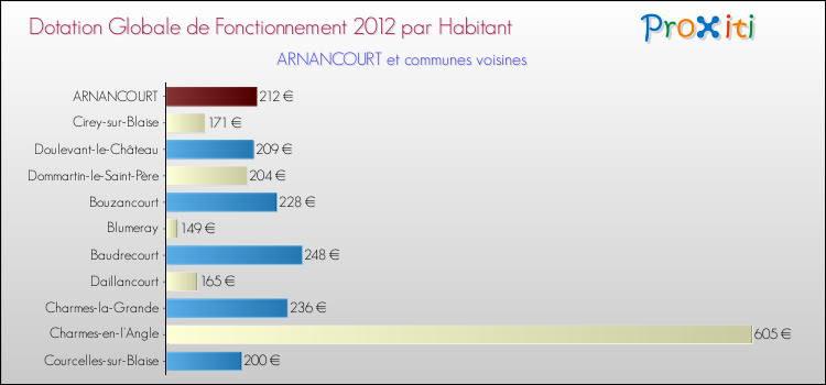 Montant des dotations globales de fonctionnement DGF par Habitant pour ARNANCOURT et les communes proches Comparaison des des dotations globales de fonctionnement DGF par habitant pour ARNANCOURT et les communes voisines