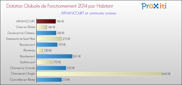 Montant des dotations globales de fonctionnement DGF par Habitant pour ARNANCOURT et les communes proches en 2014. Comparaison des des dotations globales de fonctionnement DGF par habitant pour ARNANCOURT et les communes voisines en 2014.