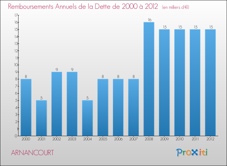 Evolution de l'annuité de la dette pour la commune de ARNANCOURT de 2000 à 2012 Annuités de la dette pour ARNANCOURT de 2000 à 2012