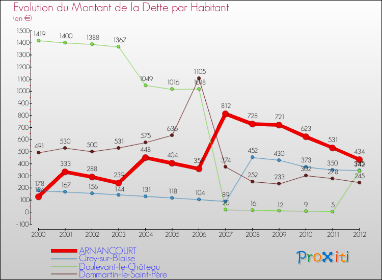 Evolution de la dette par habitant pour la commune de ARNANCOURT et les communes proches de 2000 à 2012 Comparaison de la dette par habitant pour ARNANCOURT et les communes voisines de 2000 à 2012