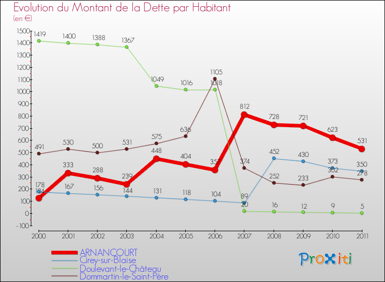 Evolution de la dette par habitant pour la commune de ARNANCOURT et les communes proches Comparaison de la dette par habitant pour ARNANCOURT et les communes voisines