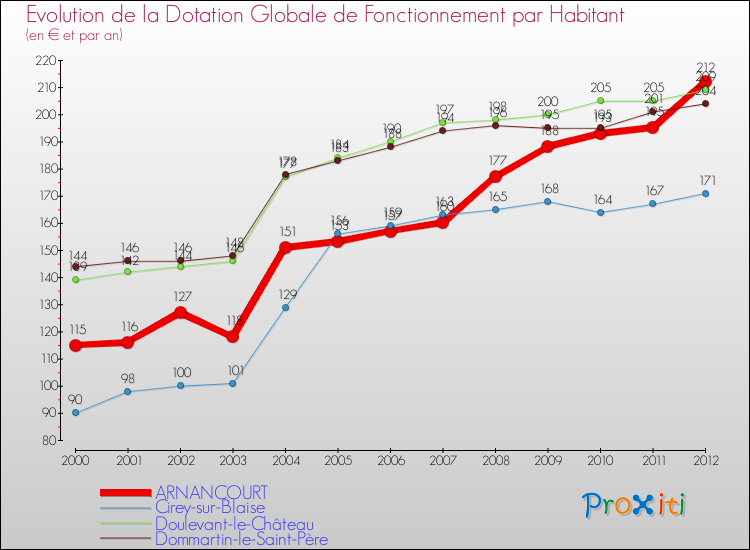 Evolution et montant de la dotation globale de fonctionnement par Habitant pour ARNANCOURT et les communes proches Comparaison des dotations globales de fonctionnement par habitant pour ARNANCOURT et les communes voisines