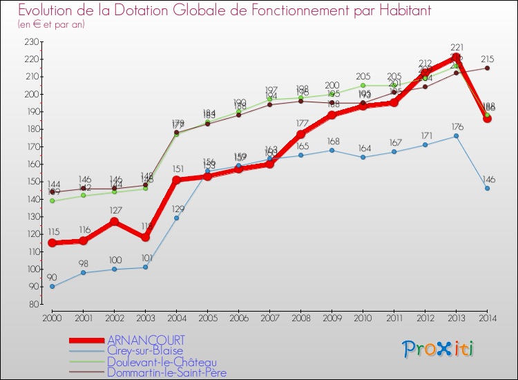 Evolution et montant de la dotation globale de fonctionnement par Habitant pour ARNANCOURT et les communes proches de 2000 à 2014. Comparaison des dotations globales de fonctionnement par habitant pour ARNANCOURT et les communes voisines de 2000 à 2014.