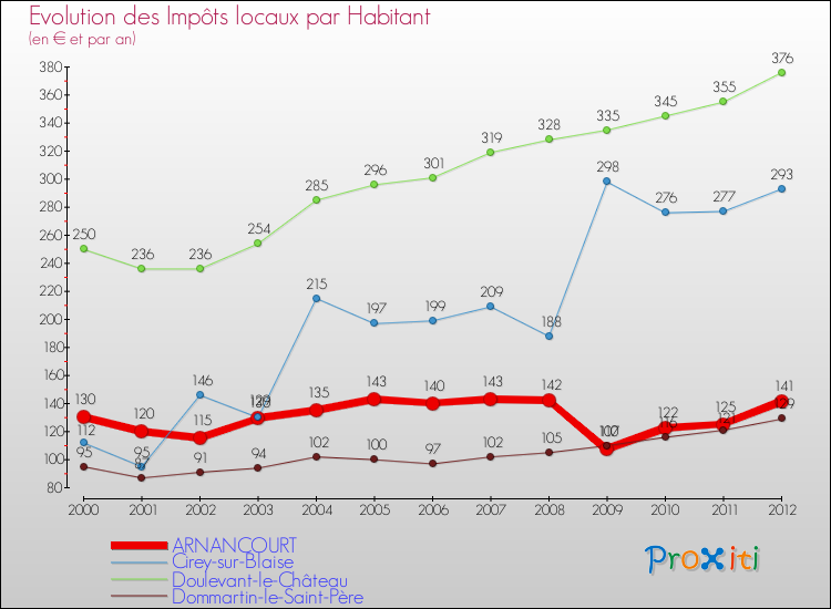 Evolution et montant des impôts locaux par Habitant pour ARNANCOURT et les communes proches Comparaison des impôts locaux par habitant pour ARNANCOURT et les communes voisines
