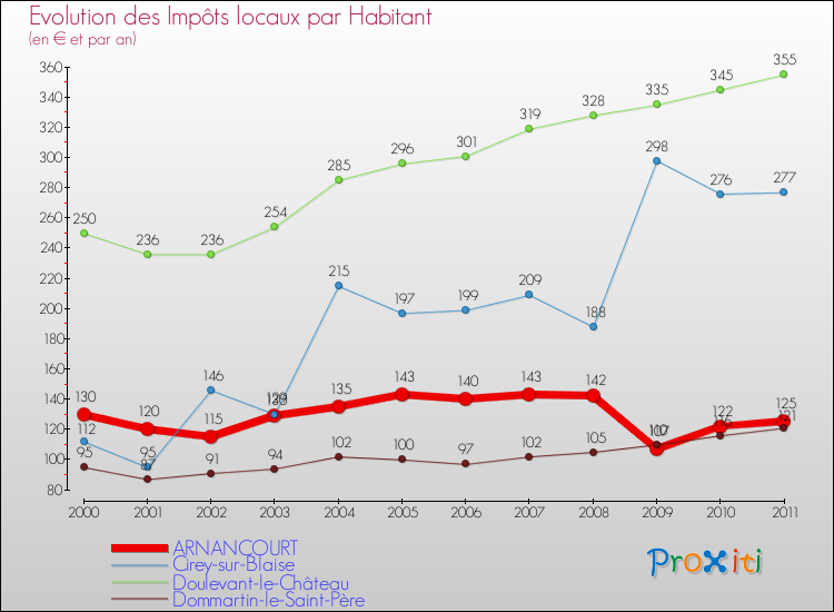 Evolution et montant des impôts locaux par Habitant pour ARNANCOURT et les communes proches Comparaison des impôts locaux par habitant pour ARNANCOURT et les communes voisines