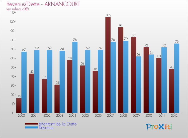 Evolution comparée de la dette et des revenus pour la commune de ARNANCOURT de 2000 à 2012 Comparaison de la dette et des revenus pour ARNANCOURT de 2000 à 2012
