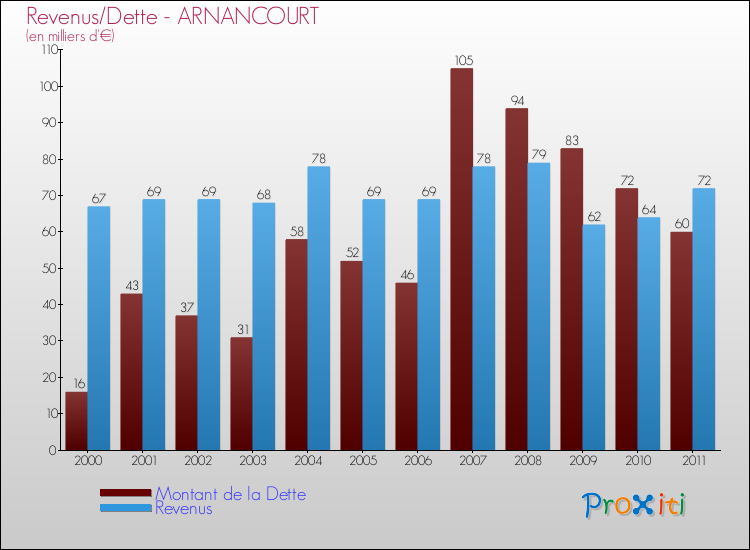 Evolution comparée de la dette et des revenus pour la commune de ARNANCOURT de 2000 à 2011 Comparaison de la dette et des revenus pour ARNANCOURT de 2000 à 2011