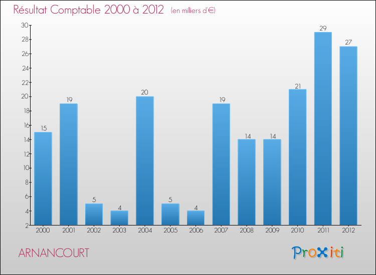 Evolution du résultat comptable pour la commune de ARNANCOURT de 2000 à 2012 Evolution du résultat comptable pour ARNANCOURT de 2000 à 2012