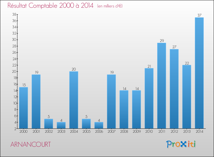 Evolution du résultat comptable pour la commune de ARNANCOURT de 2000 à 2014 Evolution du résultat comptable pour ARNANCOURT de 2000 à 2014