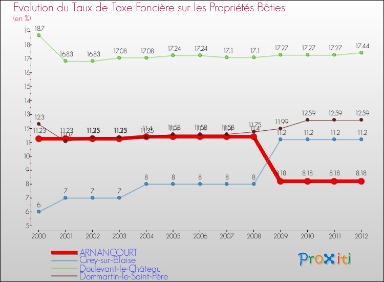 Evolution du taux de la taxe foncière sur le bati pour ARNANCOURT et les communes proches de 2000 à 2012 Comparaison des taux de taxe foncière sur le bati pour ARNANCOURT et les communes voisines de 2000 à 2012