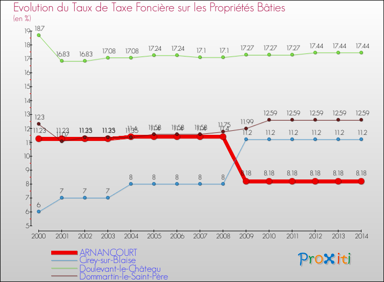 Evolution du taux de la taxe foncière sur le bati pour ARNANCOURT et les communes proches de 2000 à 2014 Comparaison des taux de taxe foncière sur le bati pour ARNANCOURT et les communes voisines de 2000 à 2014