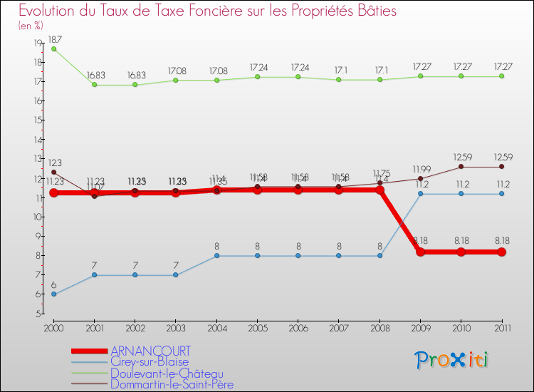 Evolution du taux de la taxe foncière sur le bati pour ARNANCOURT et les communes proches Comparaison des taux de taxe foncière sur le bati pour ARNANCOURT et les communes voisines