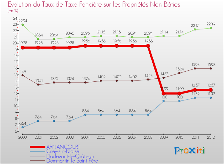 Evolution du taux de la taxe foncière sur les immeubles et terrains non batis pour ARNANCOURT et les communes proches de 2000 à 2012 Comparaison des taux de la taxe foncière sur les immeubles et terrains non batis pour ARNANCOURT et les communes voisines de 2000 à 2012