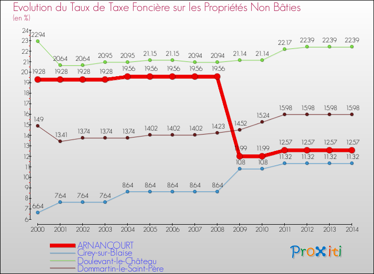 Evolution du taux de la taxe foncière sur les immeubles et terrains non batis pour ARNANCOURT et les communes proches de 2000 à 2014 Comparaison des taux de la taxe foncière sur les immeubles et terrains non batis pour ARNANCOURT et les communes voisines de 2000 à 2014