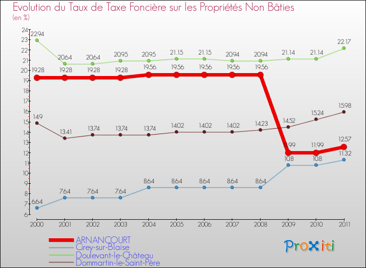 Evolution du taux de la taxe foncière sur les immeubles et terrains non batis pour ARNANCOURT et les communes proches Comparaison des taux de la taxe foncière sur les immeubles et terrains non batis pour ARNANCOURT et les communes voisines