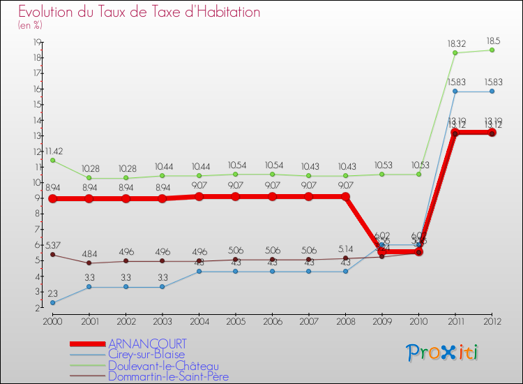 Evolution du taux de la taxe d'habitation pour ARNANCOURT et les communes proches Comparaison des taux de la taxe d'habitation pour ARNANCOURT et les communes voisines