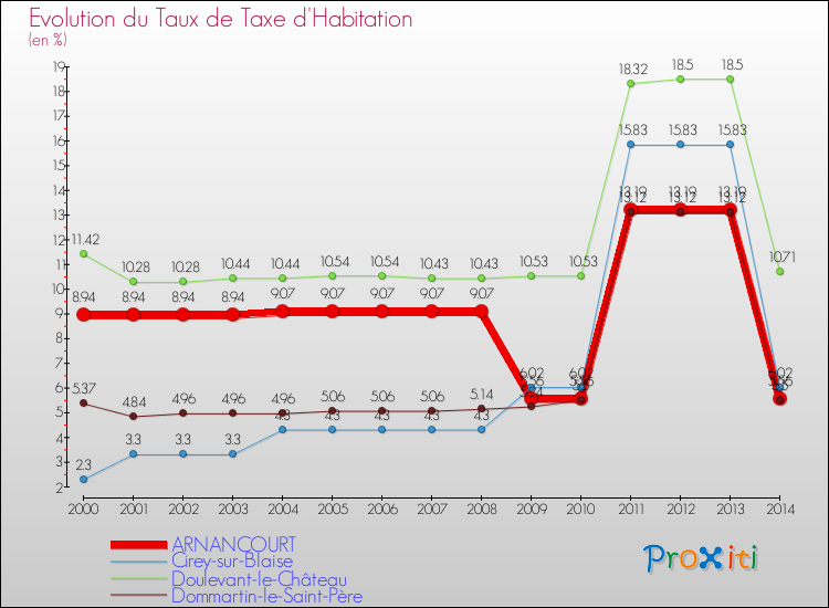 Evolution du taux de la taxe d'habitation pour ARNANCOURT et les communes proches de 2000 à 2014 Comparaison des taux de la taxe d'habitation pour ARNANCOURT et les communes voisines de 2000 à 2014